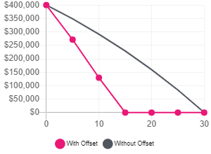 Estimated savings from offset graph