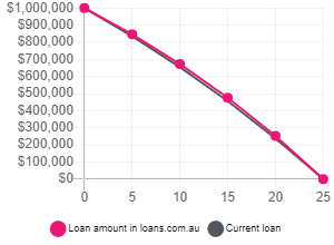 Estimated savings from refinancing graph