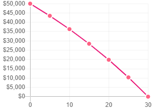 Estimated savings from repayments graph