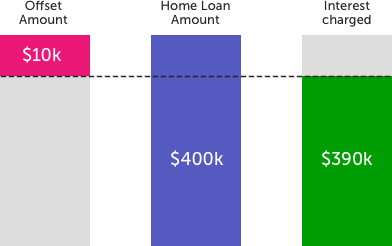 Effect of offset account on home loan repayments